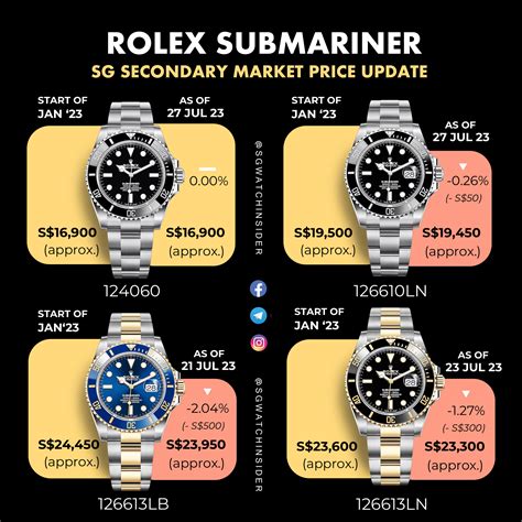 1996 rolex submariner value|rolex submariner value chart.